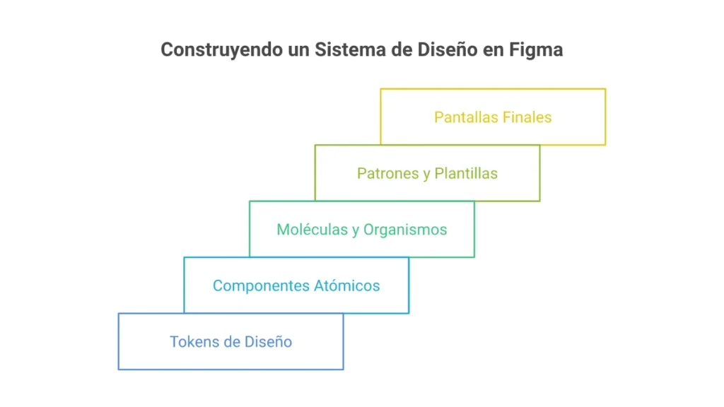 Infografía oficial Napkin AI sobre la jerarquía de un sistema de diseño en Figma: tokens, componentes, moléculas, plantillas y prototipado