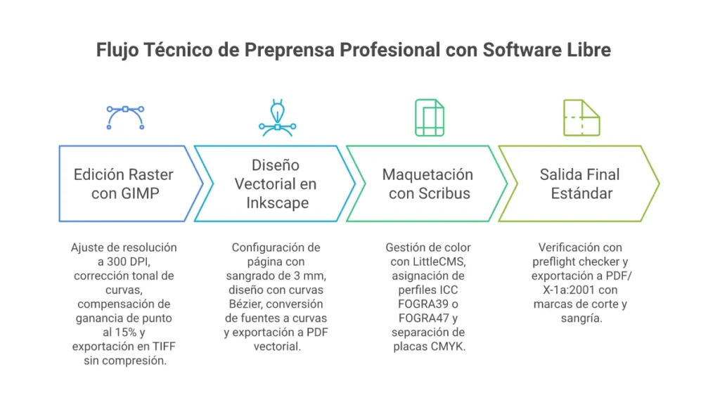 Infografía oficial del flujo técnico de preprensa profesional con software libre: GIMP, Inkscape, Scribus y salida certificada PDF/X-1a