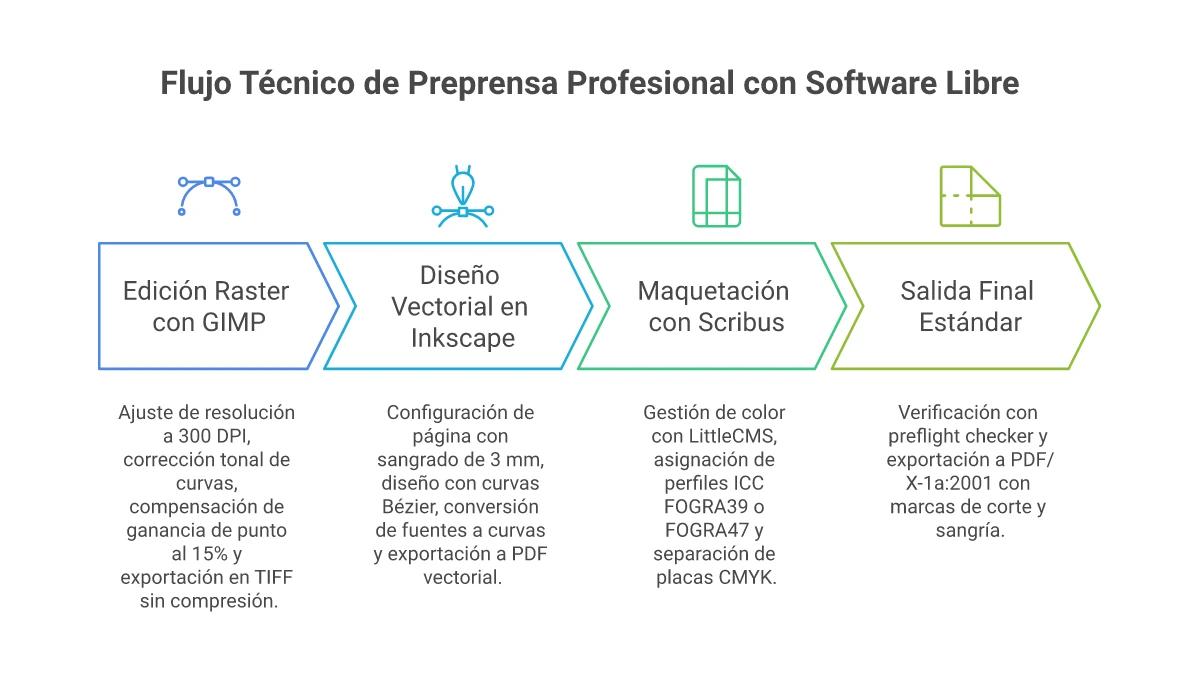 Infografía oficial Napkin AI de flujo técnico de preprensa con software libre: procesamiento raster en GIMP, vectorización en Inkscape y maquetación y separación CMYK en Scribus hacia PDF/X